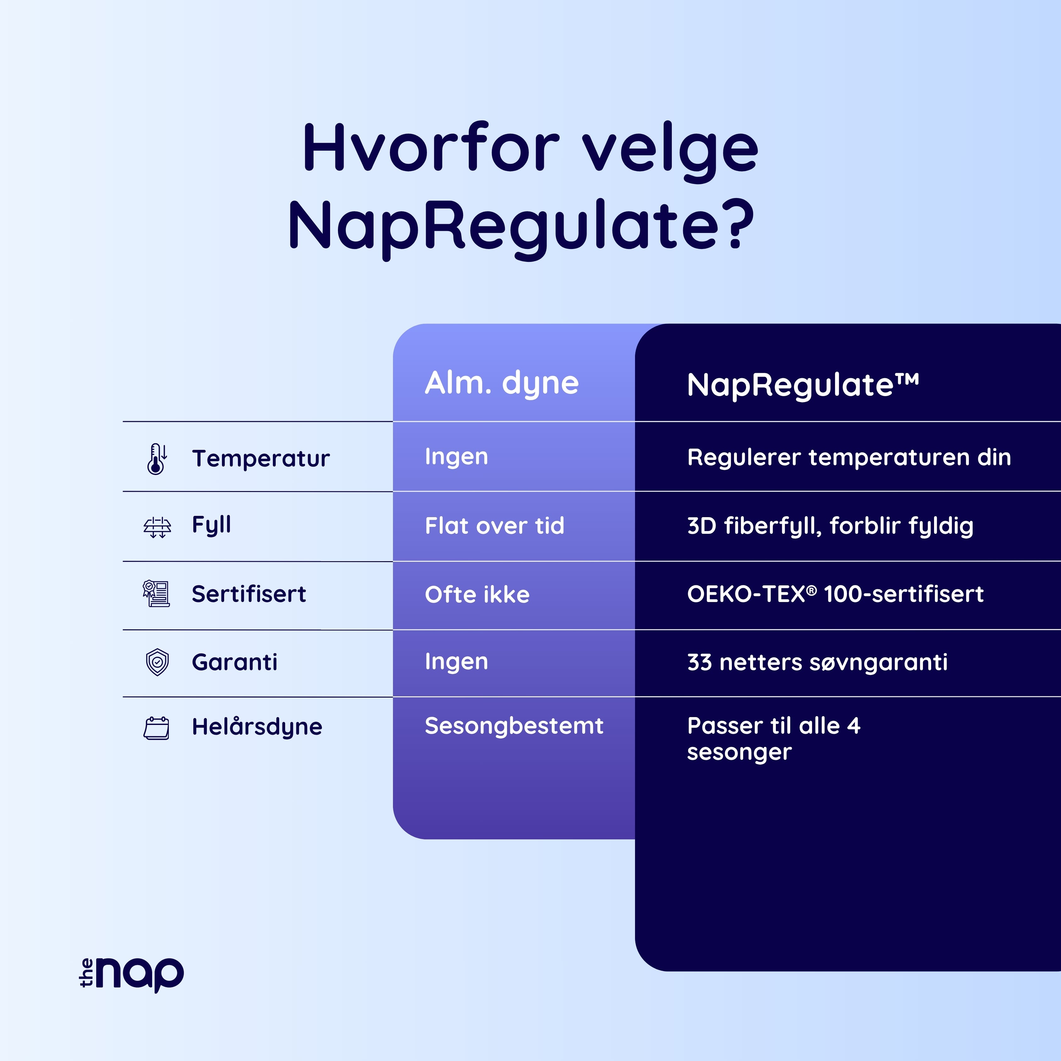 NapRegulate™ Dynen med Temperaturregulering